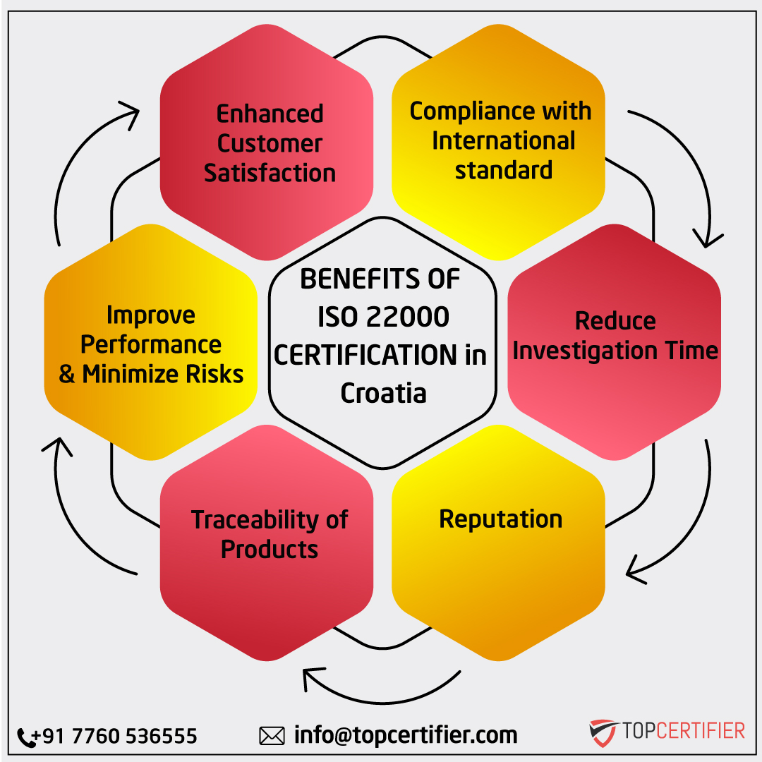 iso 22000 certification in Croatia